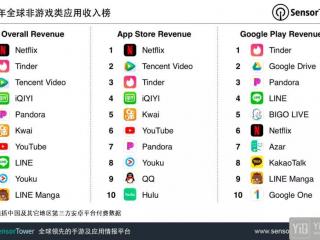 2018全球移动市场排名 ：超休闲品类制霸下载榜 腾讯夺双榜冠军